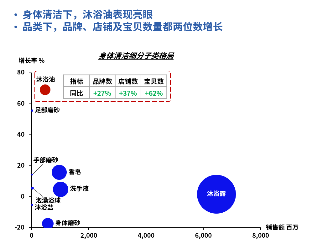 身體清潔品類下，品牌、店鋪及寶貝數(shù)量都兩位數(shù)增長